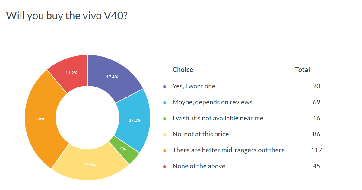 Weekly poll results: the vivo V40 Pro is a solid but pricey upgrade, the V40 has to prove itself