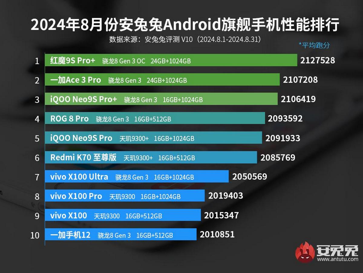 Red Magic 9S Pro+ возглавил чарты AnTuTu в августе