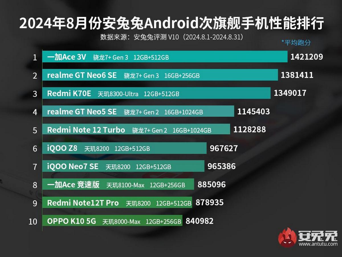 Red Magic 9S Pro+ возглавил чарты AnTuTu в августе