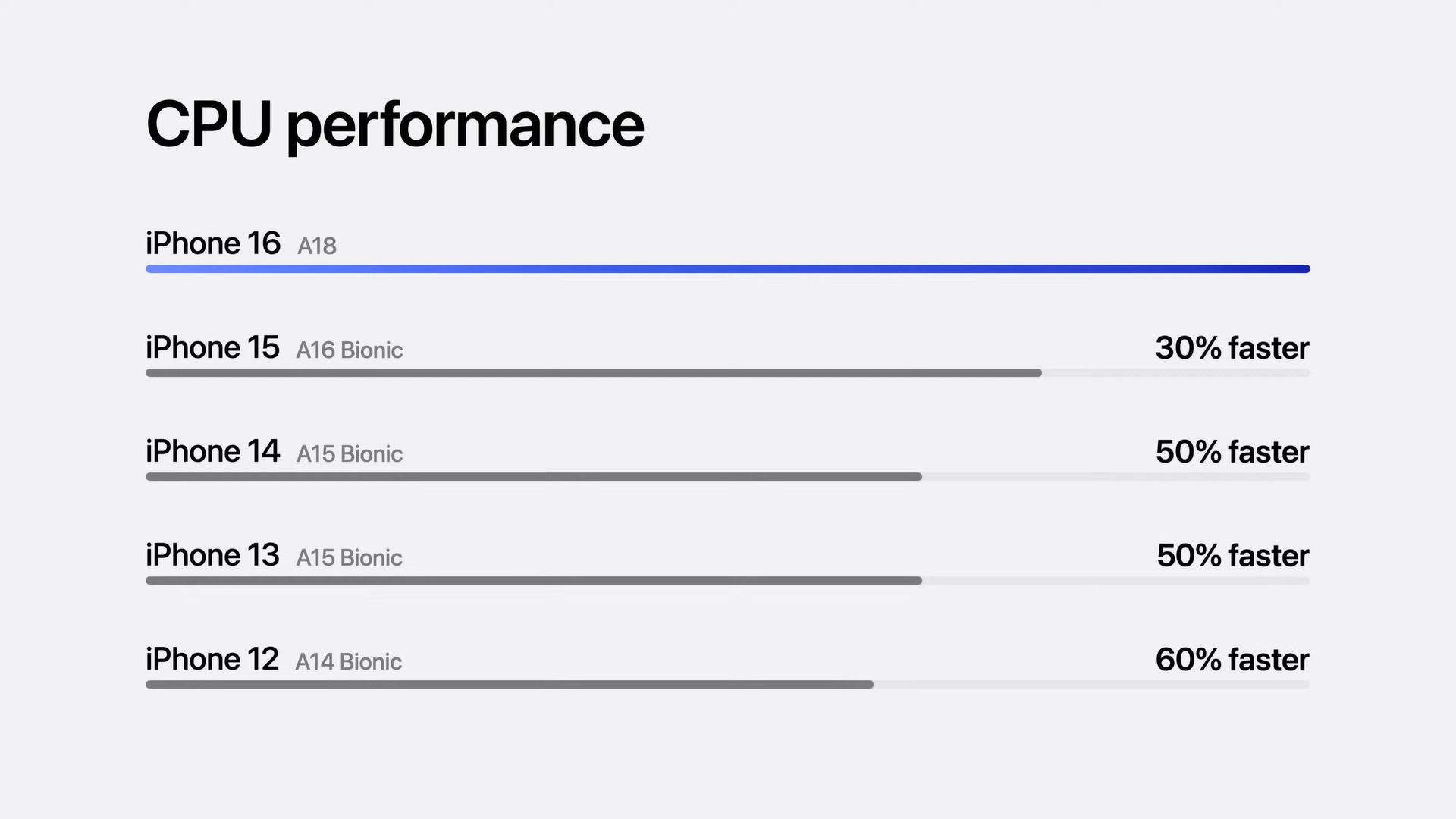 Apple представляет новые чипсеты A18 и A18 Pro, используемые в новейшей серии iPhone 16