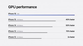 The new Apple A18 offers significant CPU and GPU performance upgrades