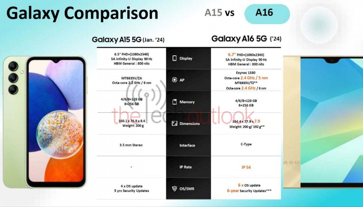 Samsung Galaxy A16 5G promo materials reveal shocking update promise