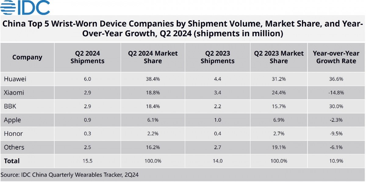 Huawei tops Q2 global wearables market