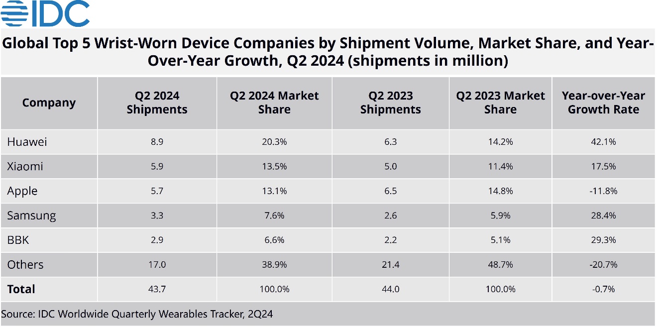 Huawei tops Q2 global wearables market