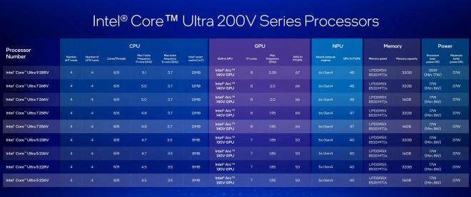 Intel Core Ultra 200V Series Lineup