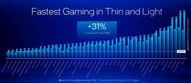 Intel Core Ultra 9 288V with Arc 140V GPU vs Core Ultra 7 155H