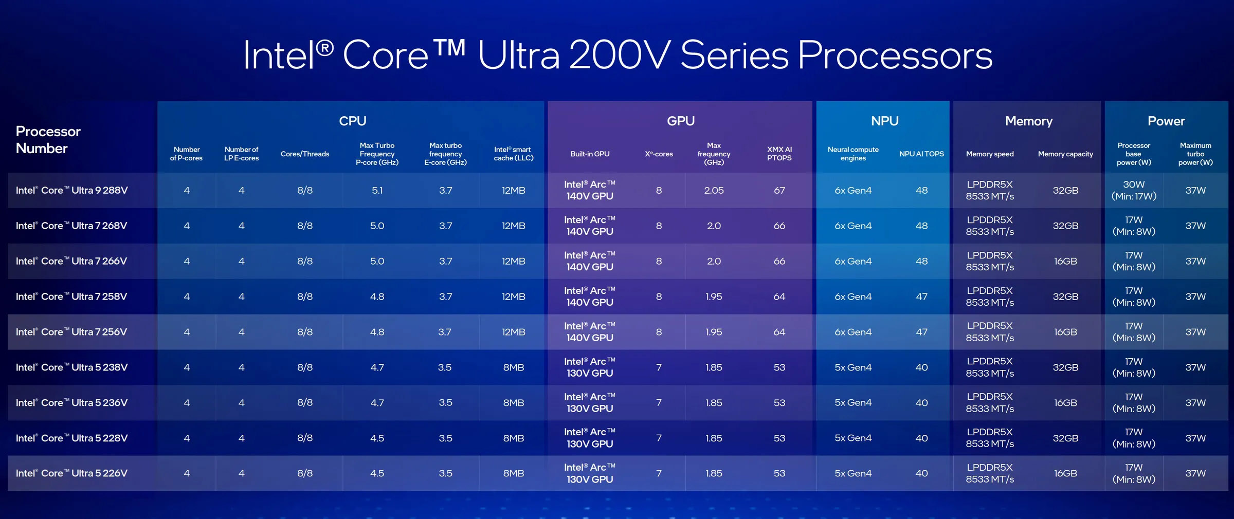 Intel анонсирует процессоры для ноутбуков Lunar Lake серии Core Ultra 200V