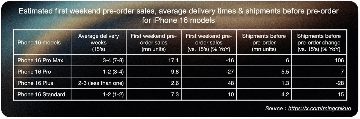 Vendas do iPhone 16 Pro estão abaixo das expectativas, afirma analista