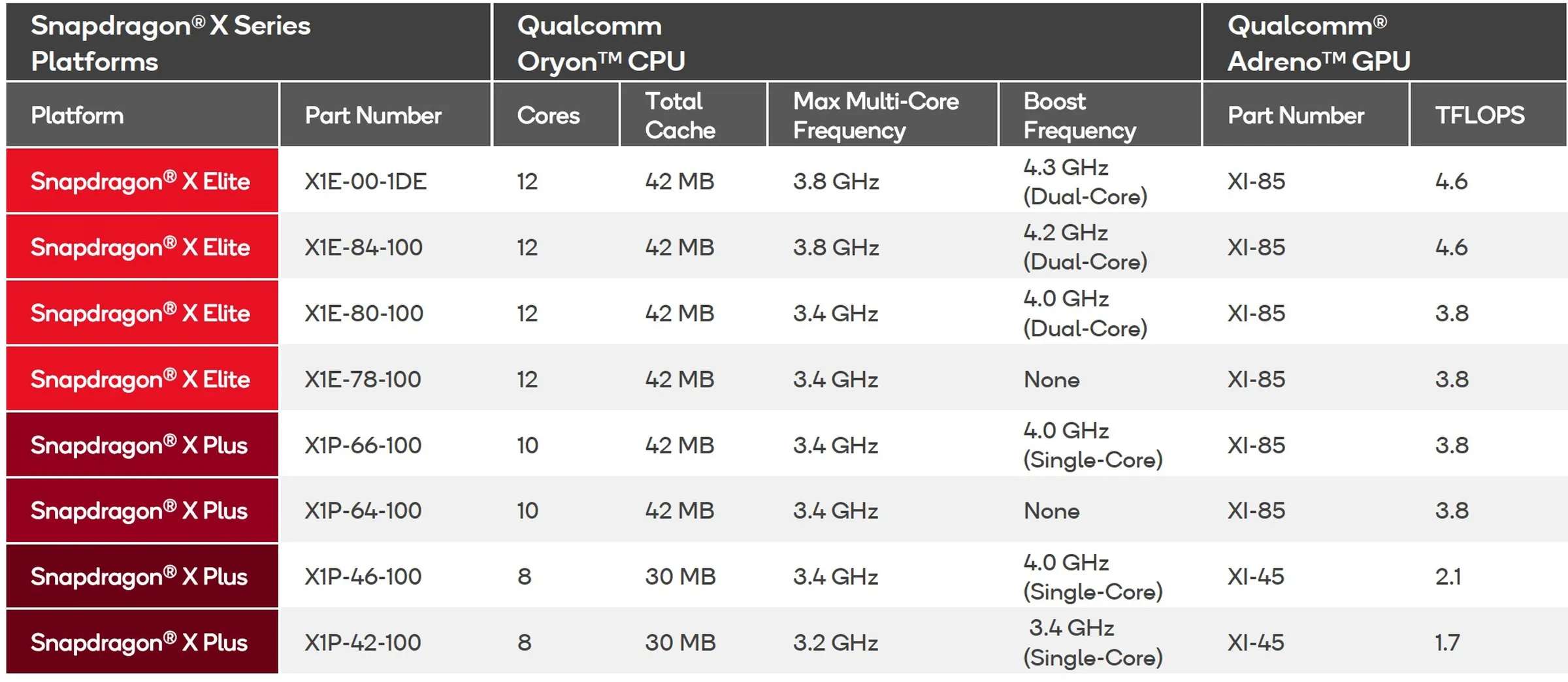 Новый 8-ядерный процессор Qualcomm Snapdragon X Plus приведет к дальнейшему снижению цен на ноутбуки