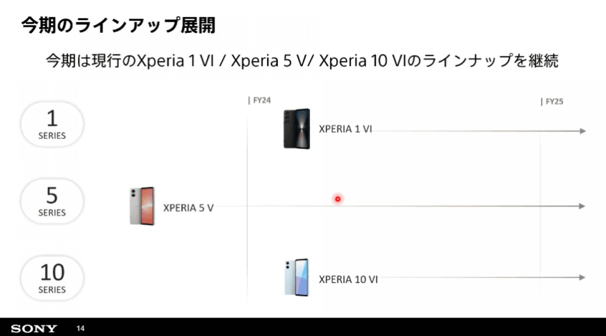 По данным японских СМИ, Sony, возможно, не выпустит новую модель Xperia 5 в этом году.