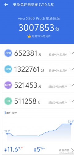 vivo X200 Pro scores a whopping 3 million points in AnTuTu test