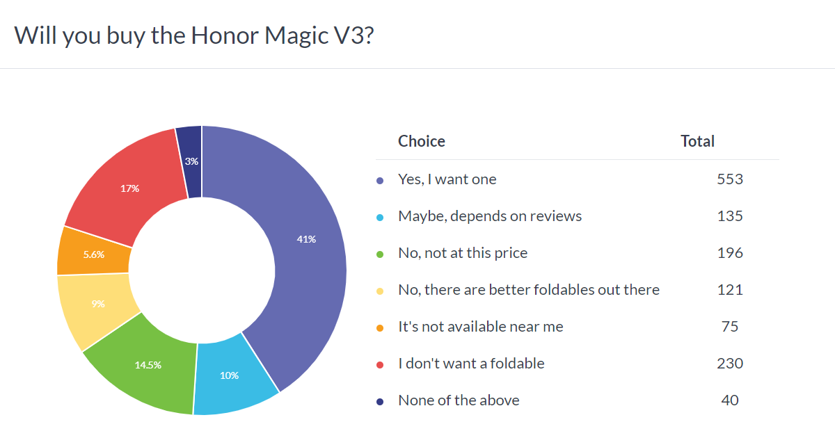  the Honor Magic V3 proves hugely popular