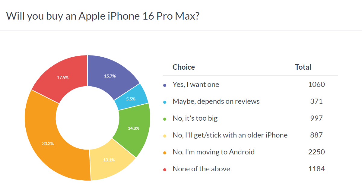 GSMArena News Weekly poll results: it's a bad start for the iPhone 16 series as people look for alternatives