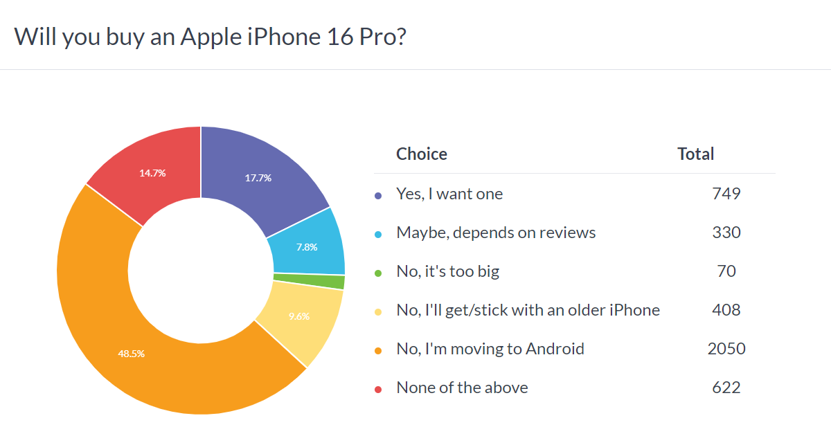 Weekly poll results: it's a bad start for the iPhone 16 series as people look for alternatives