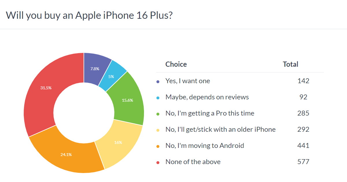 Weekly survey results: It's a poor start for the iPhone 16 series as people look for alternatives