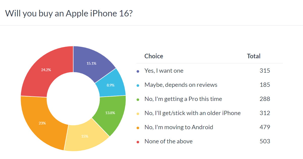 Weekly poll results: it's a bad start for the iPhone 16 series as people look for alternatives