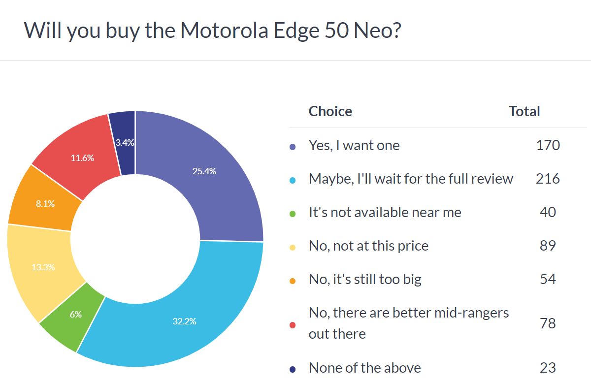 Haftalık anket: Motorola Edge 50 Neo, özellikle fiyatı biraz düşerse hit olabilir