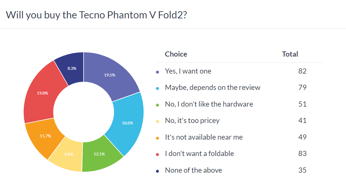 Weekly poll results: the Tecno Phantom V Fold2 and V Flip2 show promise