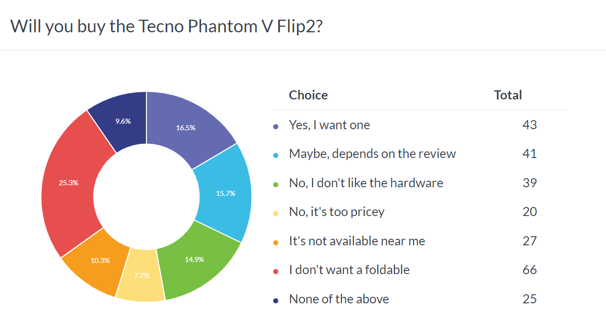 Results of the weekly survey: the Tecno Phantom V Fold2 and V Flip2 are promising