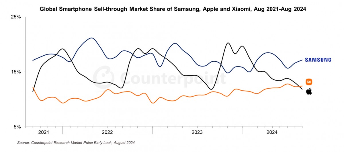 Xiaomi overtook Apple in terms of global sales for August