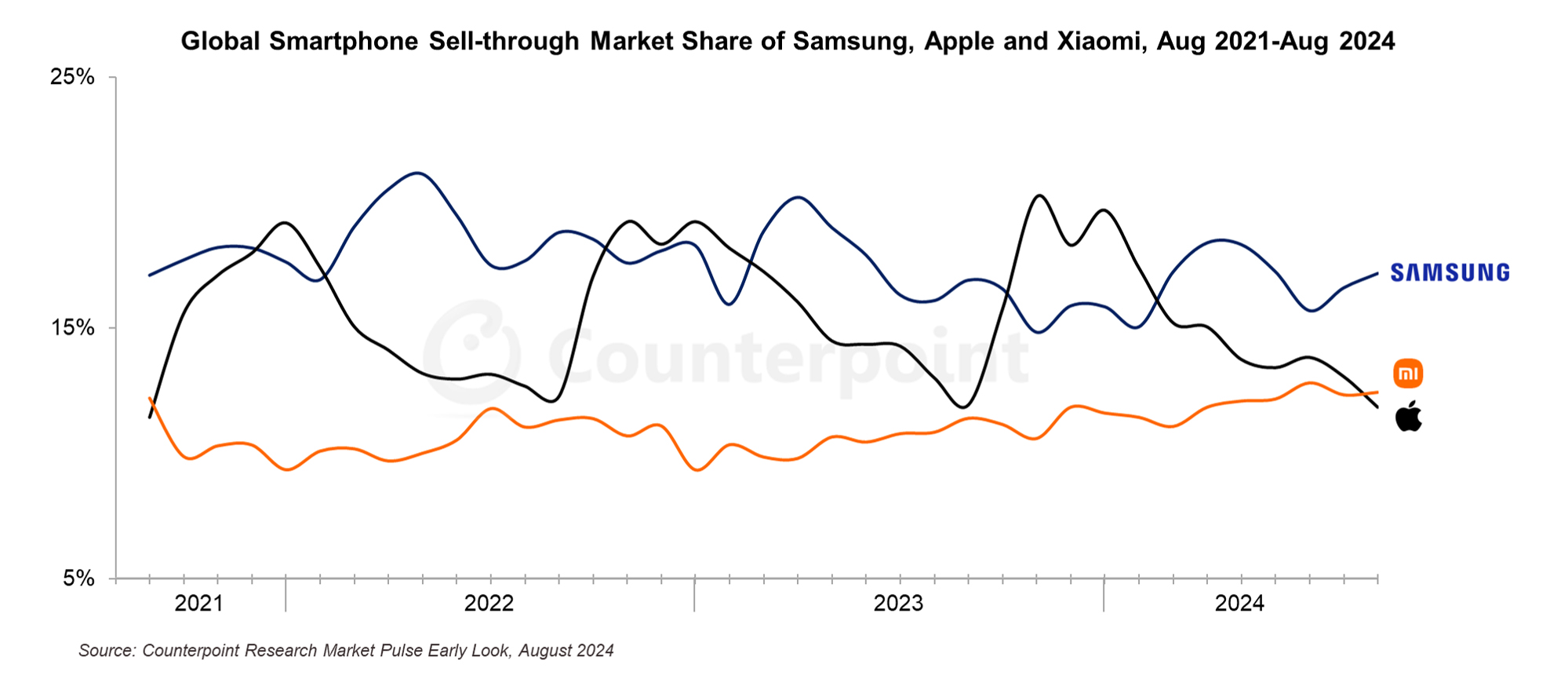 Xiaomi обогнала Apple по объему глобальных продаж за август