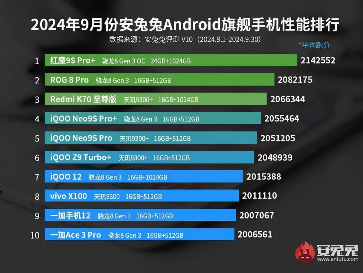 Redmi Note 14 Pro+ joins the AnTuTu charts for September