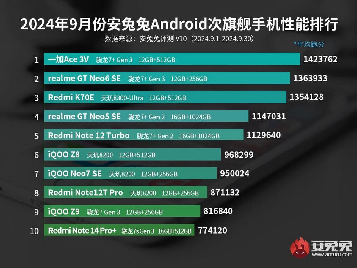 Redmi Note 14 Pro+ joins the AnTuTu chart for September