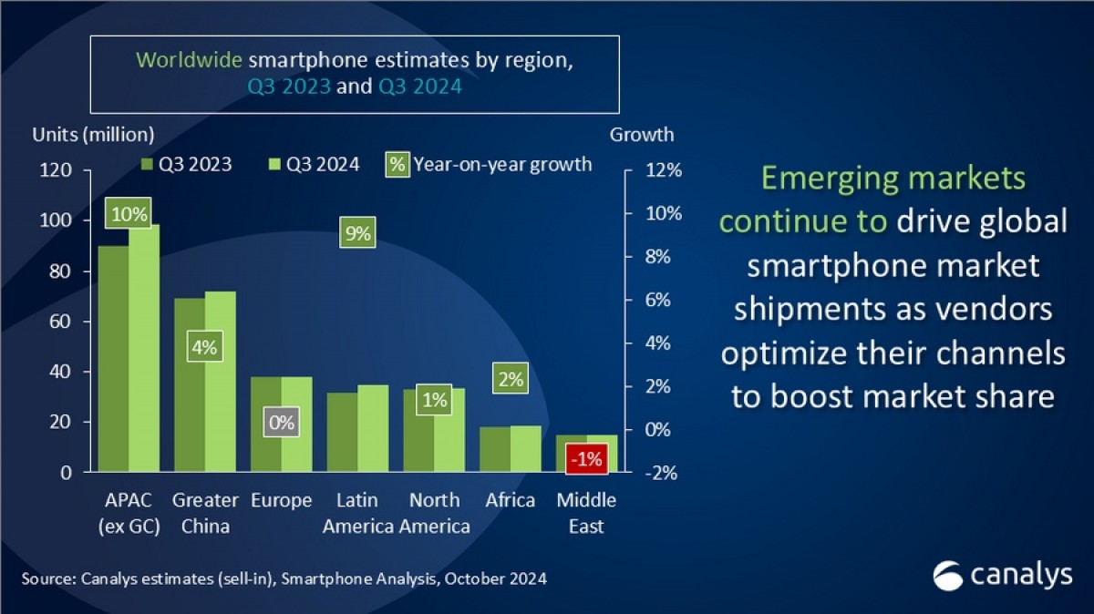 Canalys: Samsung continues to narrowly lead Apple in the growing smartphone market