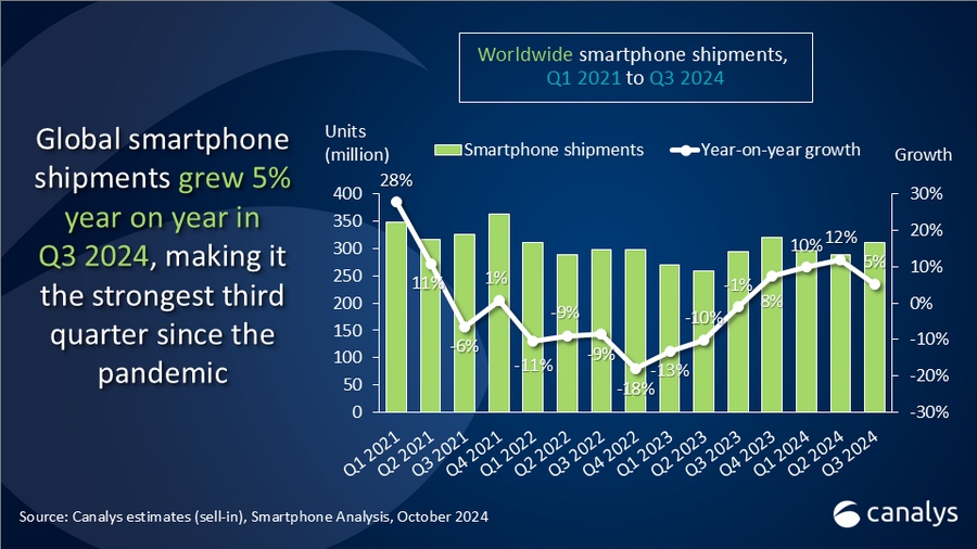 Canalys: Samsung только что обогнала Apple на растущем рынке смартфонов в третьем квартале