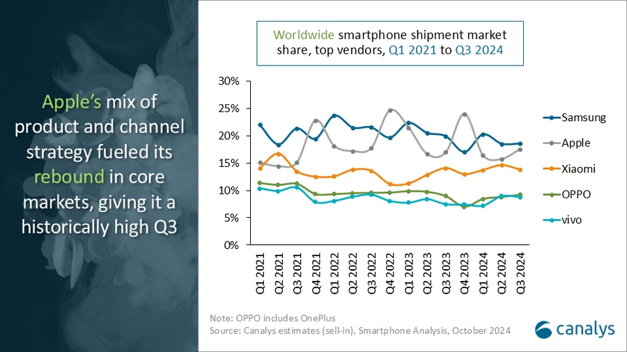 Canalys: Samsung только что обогнала Apple на растущем рынке смартфонов в третьем квартале