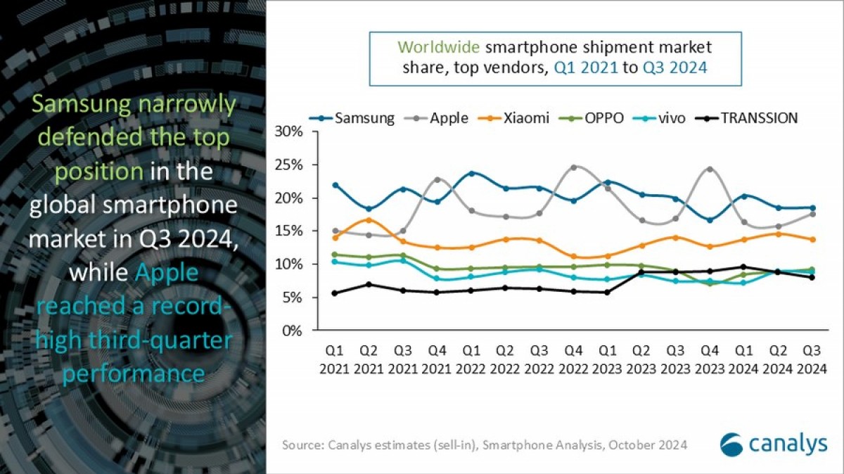 Canalys: Mercado global de smartphones cresce 5%, Samsung mal mantém o primeiro lugar