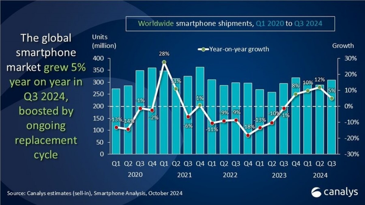 Canalys: Global smartphone market growing by 5%, Samsung barely retains first place