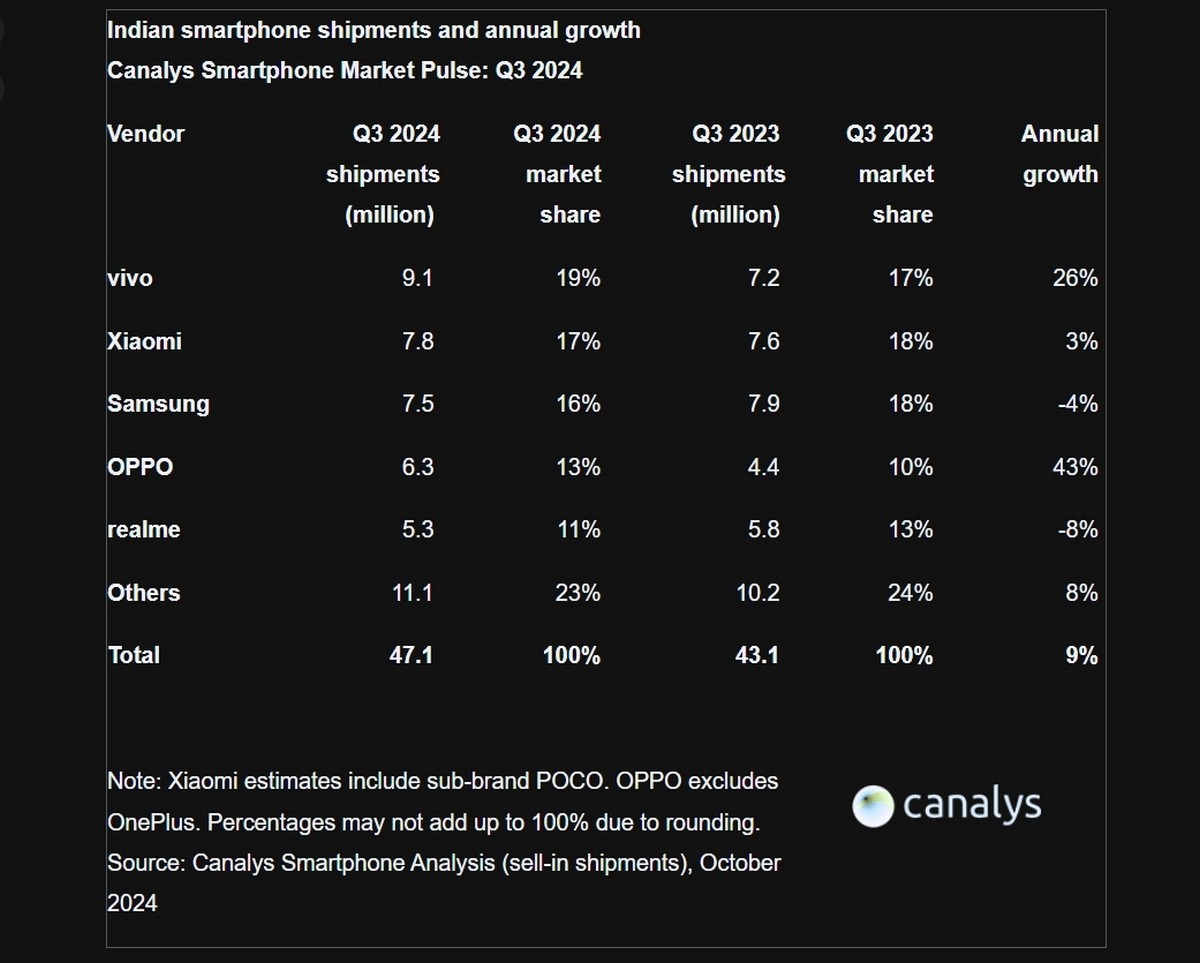 vivo is the new king of the Indian smartphone market