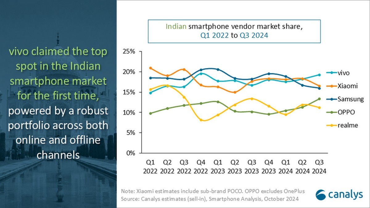 vivo is the new king of the Indian smartphone market