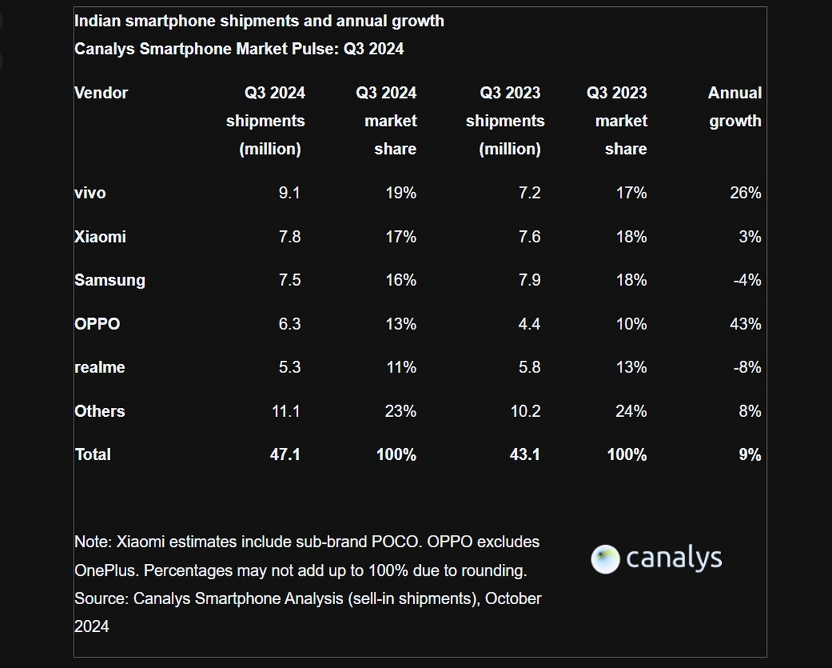 vivo is the new king of the Indian smartphone market