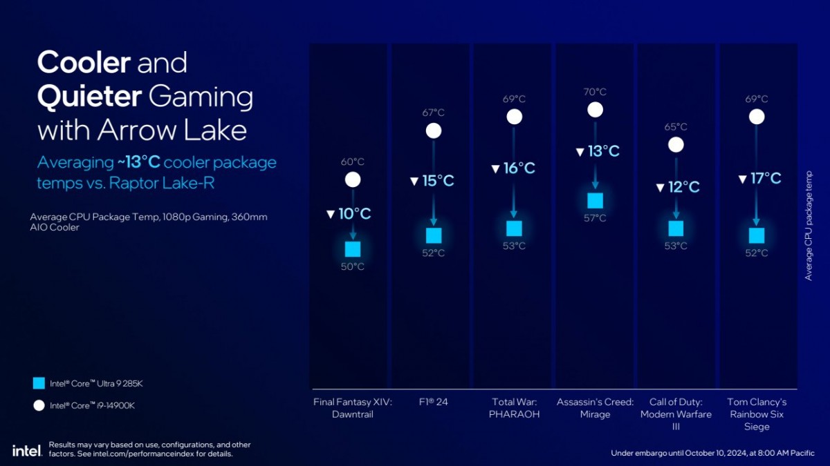 Intel announces new Core Ultra 200S desktop processors