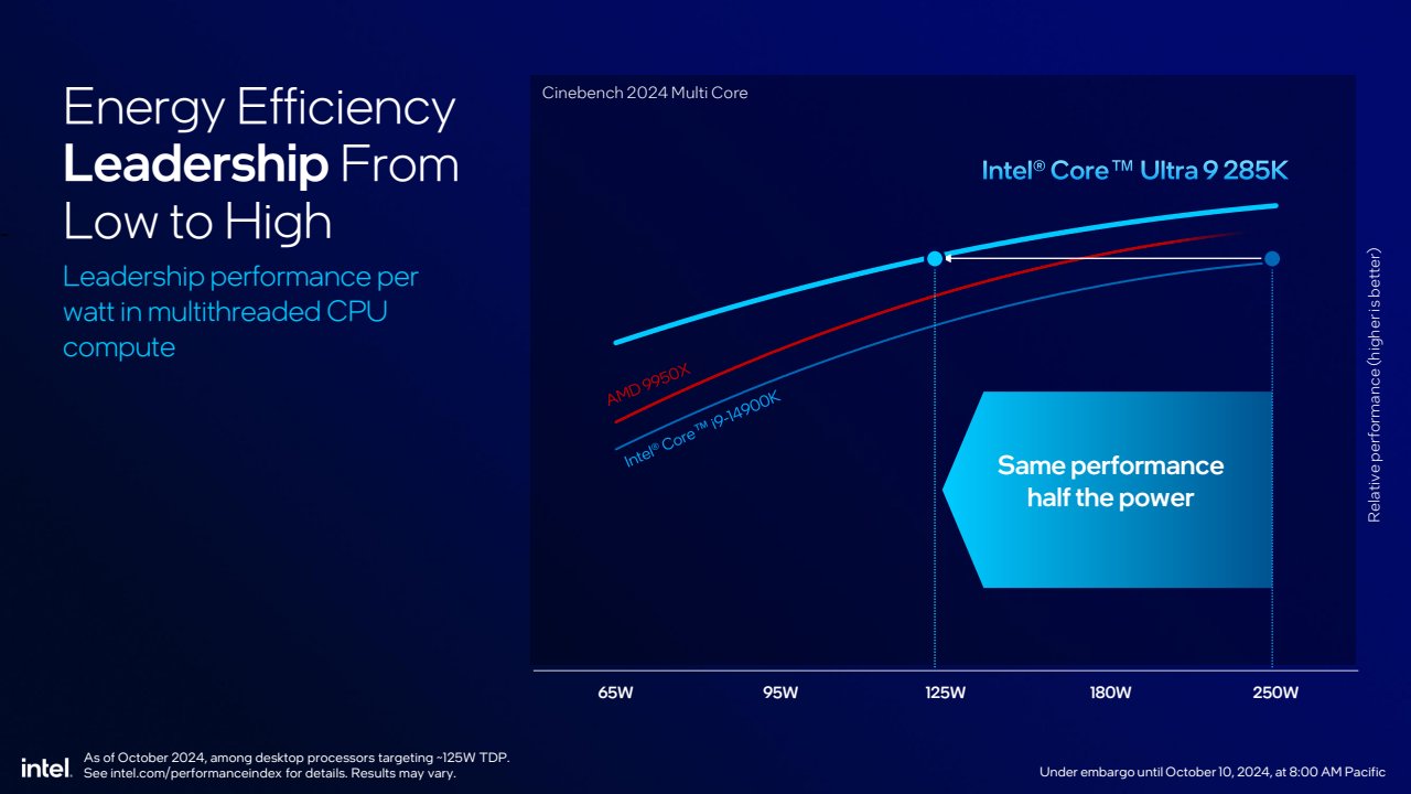 Intel анонсирует новые процессоры Core Ultra 200S для настольных ПК