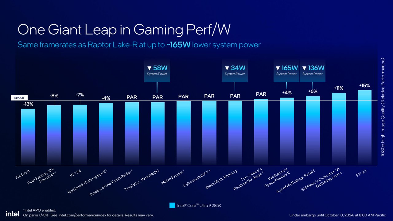 Intel анонсирует новые процессоры Core Ultra 200S для настольных ПК