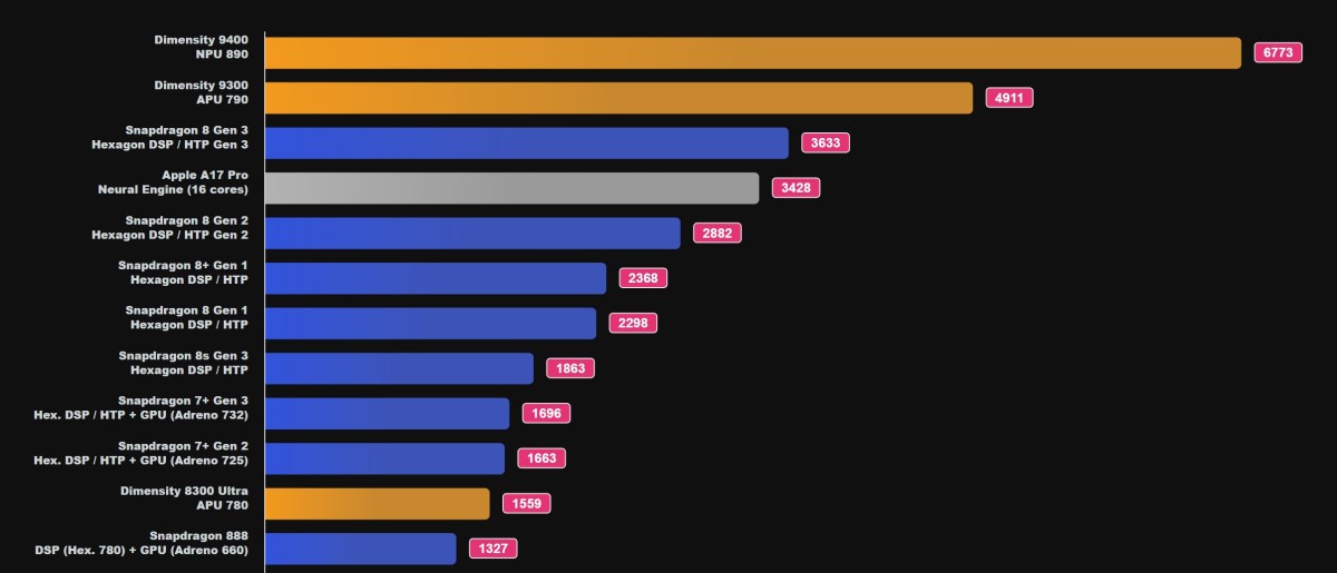 MediaTek Dimensity 9400's NPU obliterates the competition in AI Benchmark