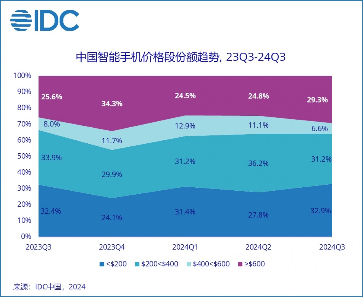  Smartphone market share by price category