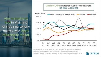 Canalys: Market performance in Mainland China during Q3 2024