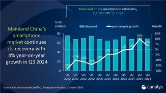  Market performance in Mainland China during Q3 2024