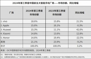 Smartphone shipments in China during Q3 2024 according to IDC & Canalys