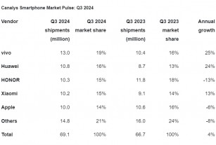 Smartphone shipments in China during Q3 2024 according to IDC & Canalys