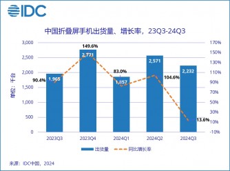  Foldable smartphone shipments in total volume and market share