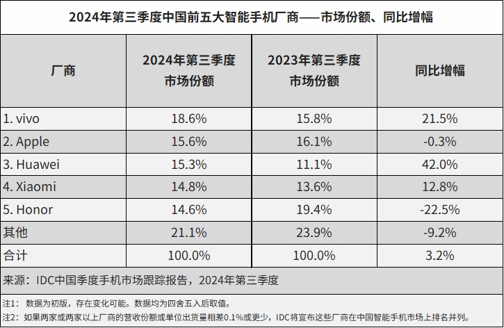 Apple loses ground in China while Huawei soars during Q3