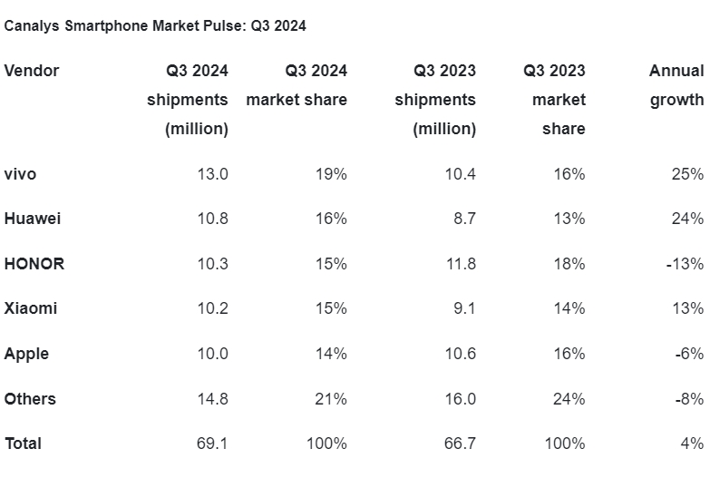 Apple loses ground in China while Huawei soars during Q3