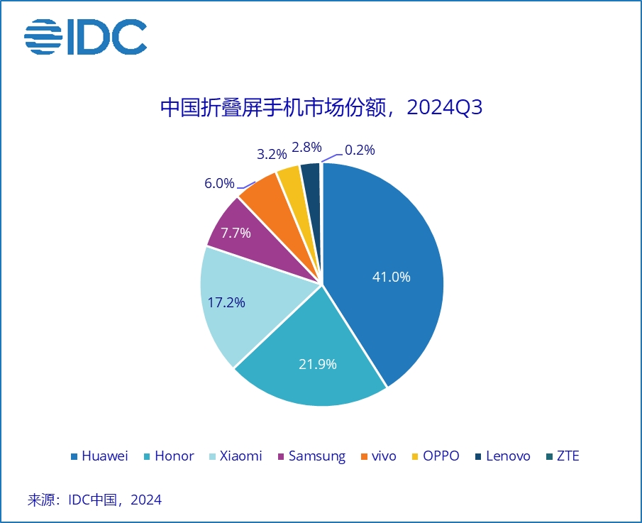 Apple loses ground in China while Huawei soars during Q3