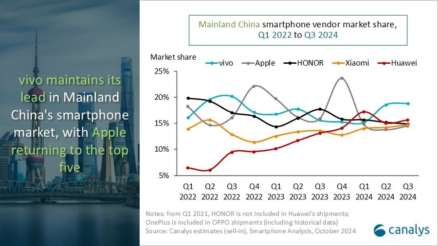 Apple loses ground in China while Huawei soars during Q3