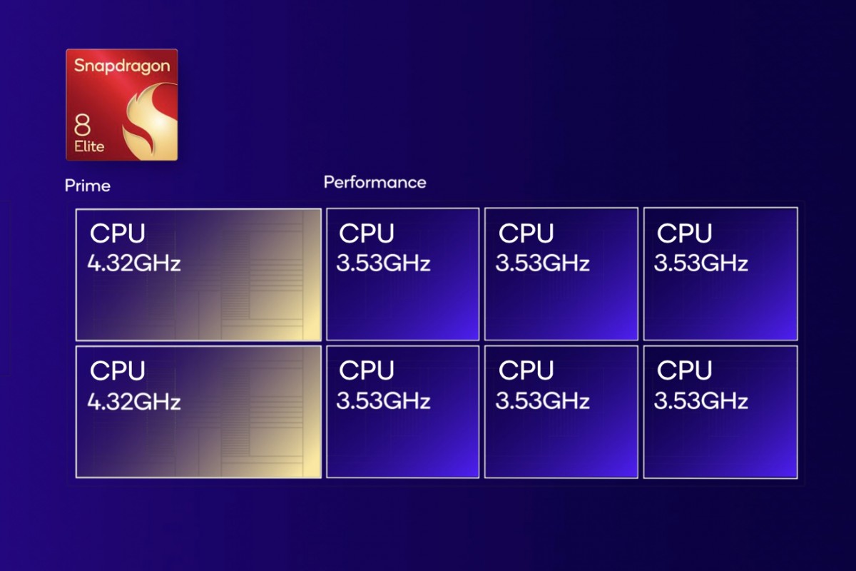 2x 4.32GHz Oryon prime cores + 6x Oryon performance cores